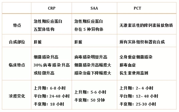 炎癥檢測中的CRP、SAA和PCT三者有什么區別？