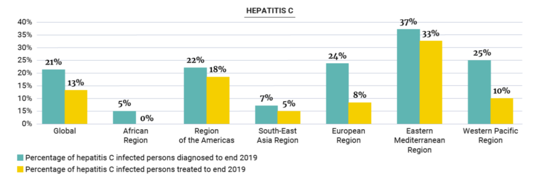 世衛組織發布首個丙肝病毒自我檢測指南